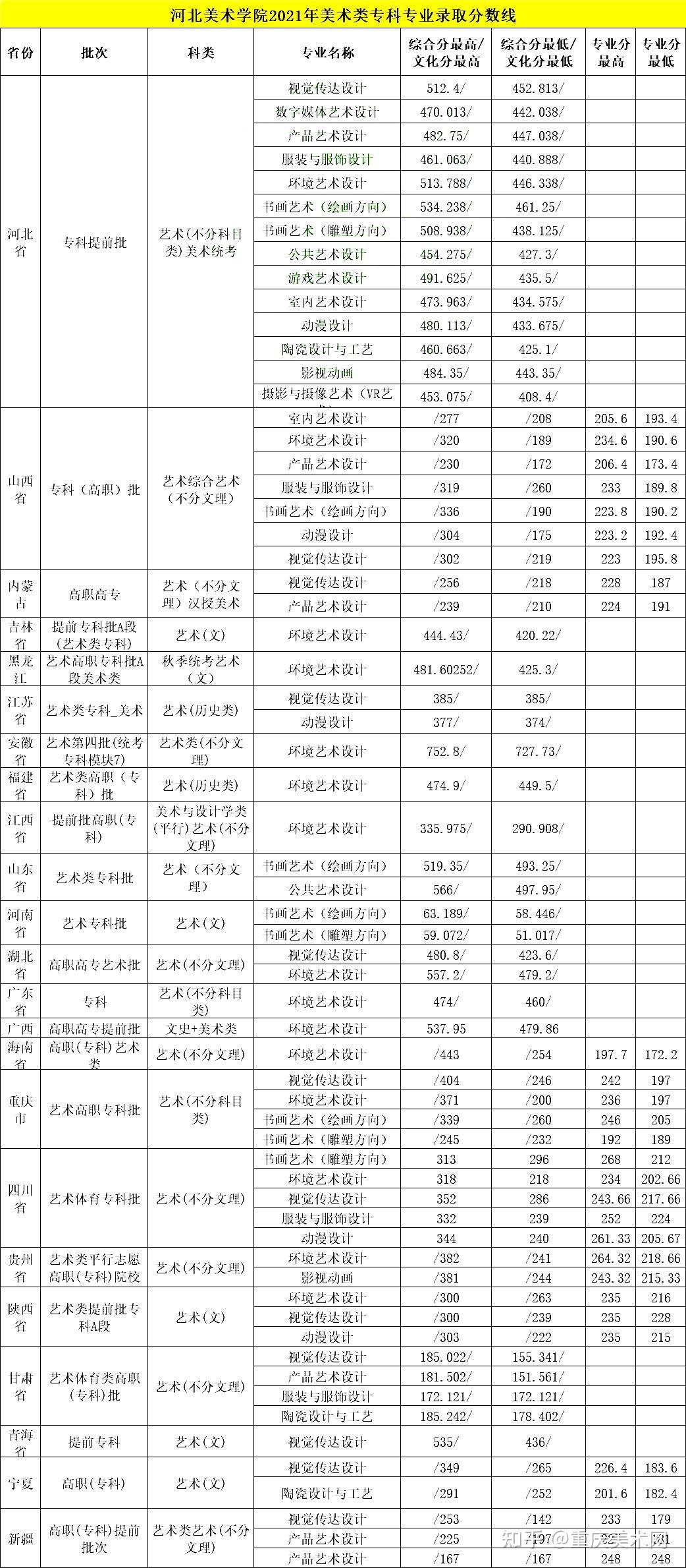 2024年河北美術(shù)學(xué)院專(zhuān)科分?jǐn)?shù)線-圖1