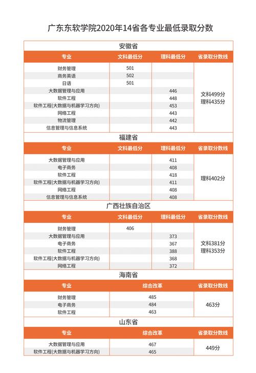 2024年廣東東軟學院分數線-圖1