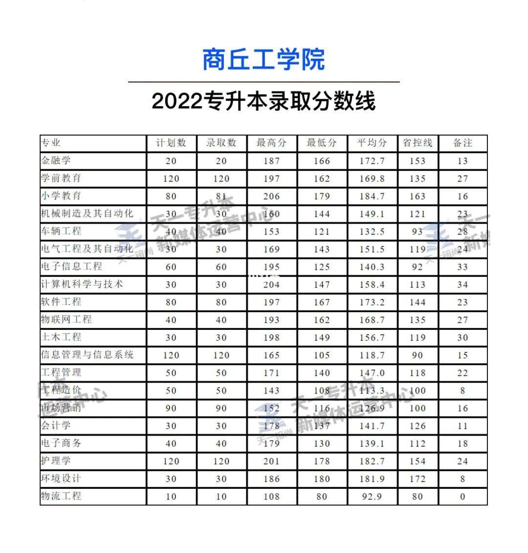 2024年商丘工學(xué)院錄取分數(shù)線-圖1