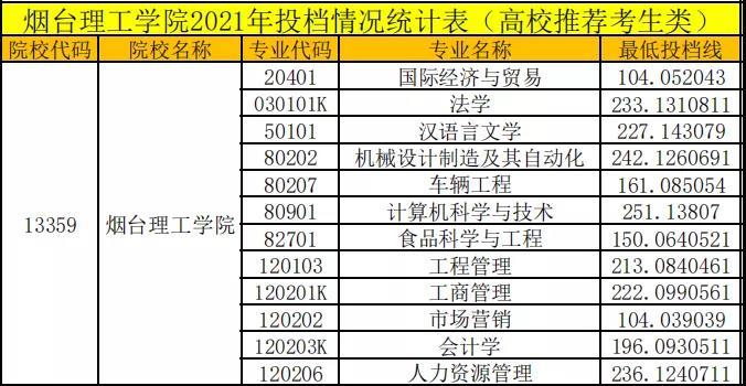 2024年煙臺理工學院錄取分數線-圖1