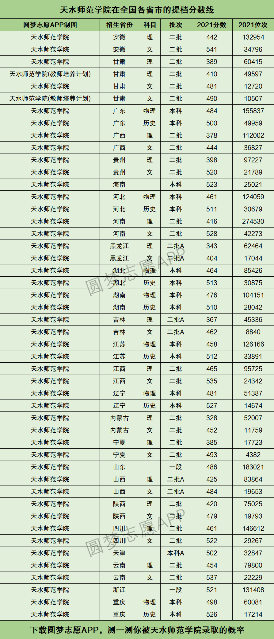 2024年天水師范學(xué)院錄取分?jǐn)?shù)線-圖1