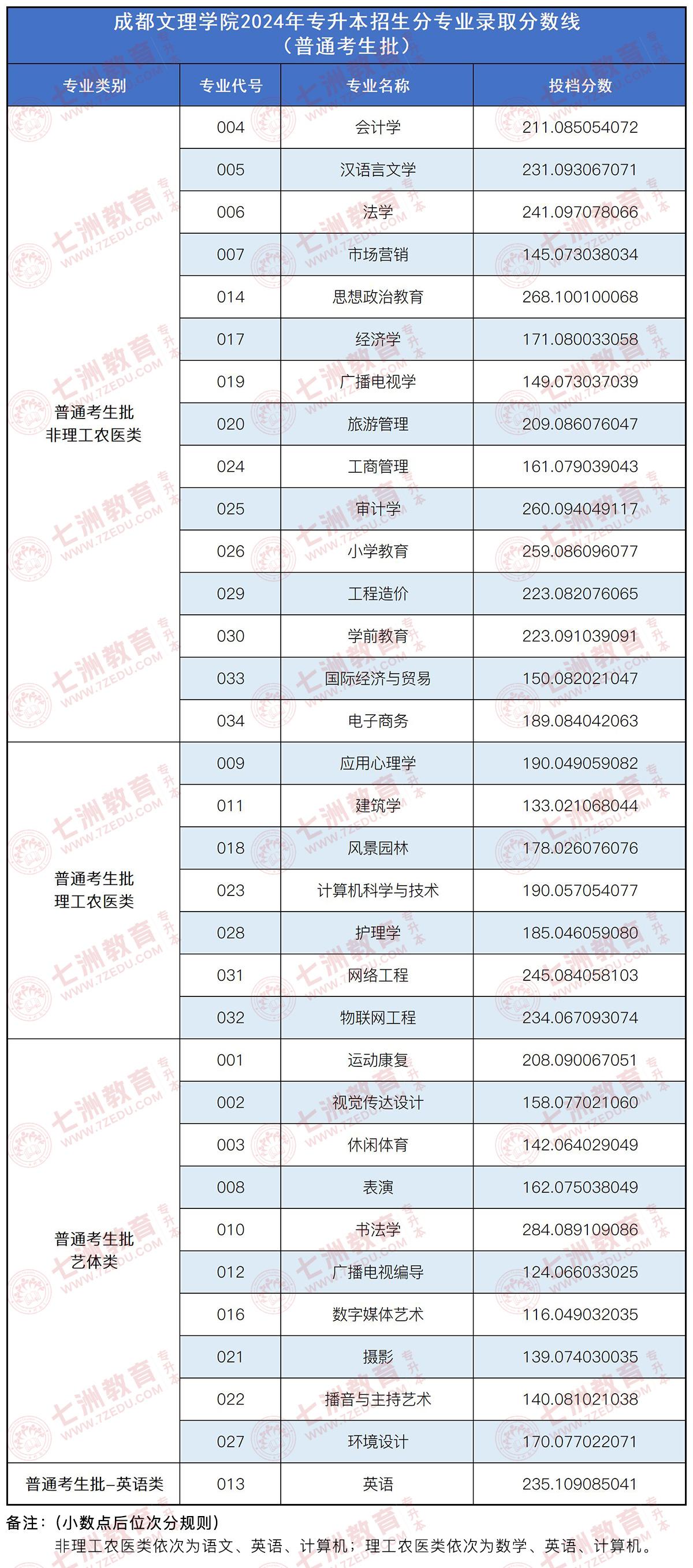 2024年成都文理學院錄取分數線-圖1