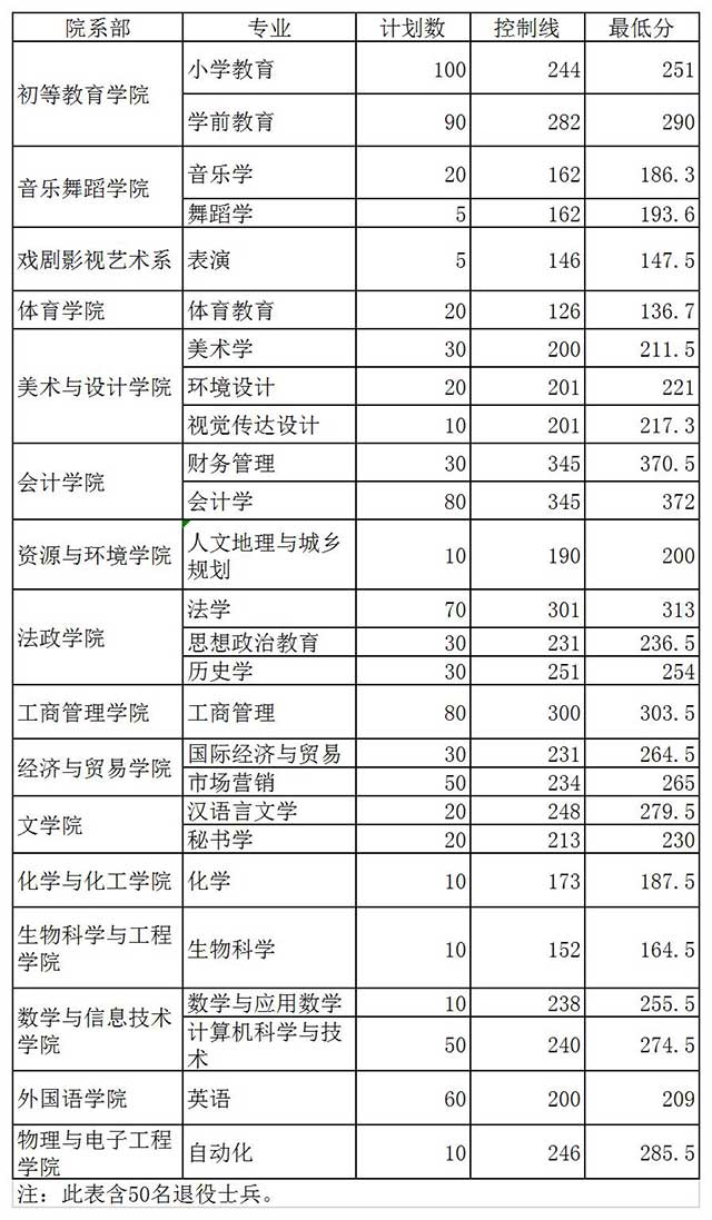 2024年邢臺學院錄取分數線-圖1
