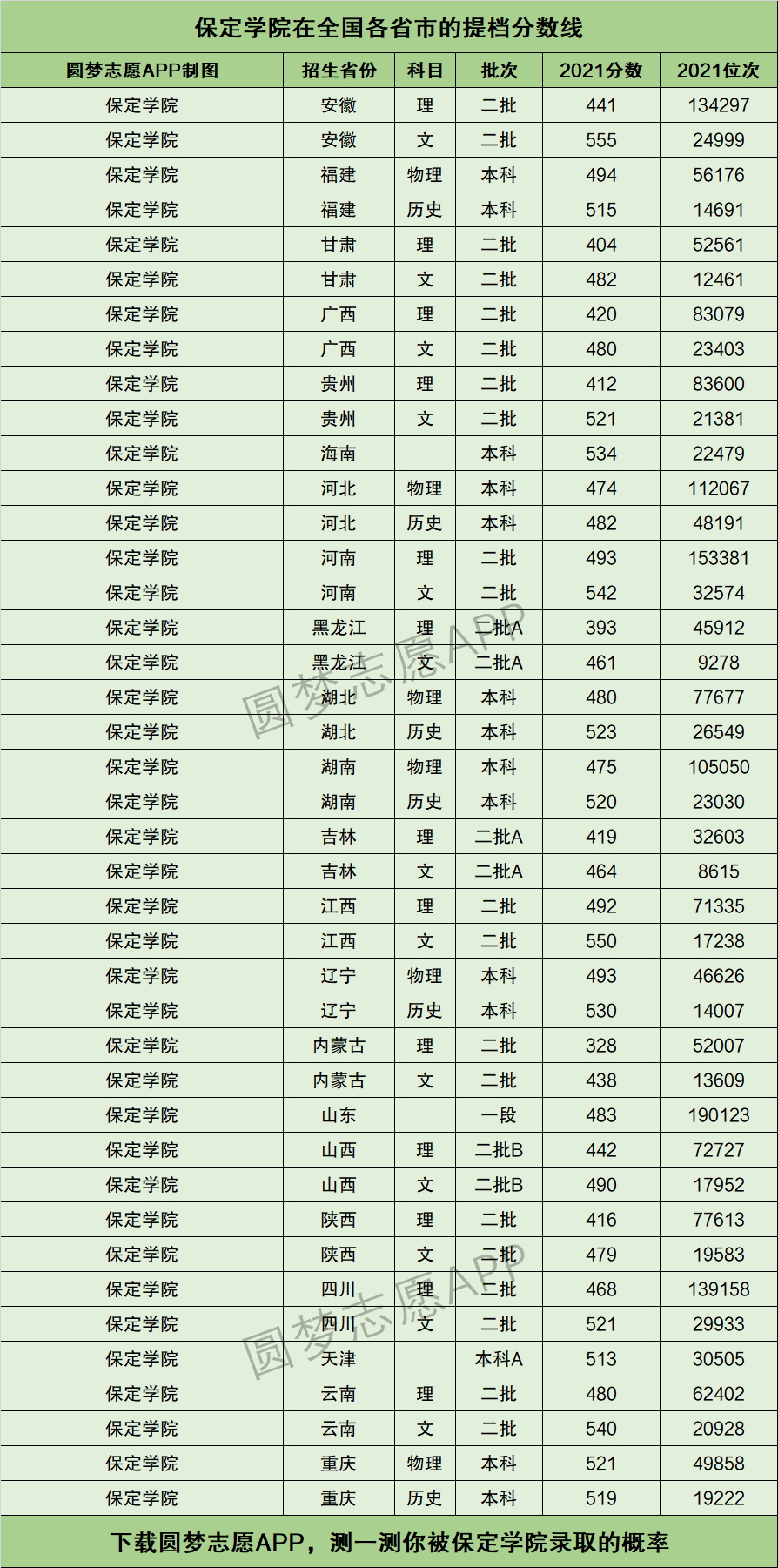 2024年保定學院專科錄取分數線-圖1