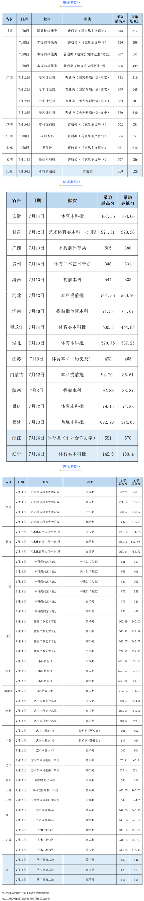 2024年南寧師范大學(xué)分數(shù)線-圖1