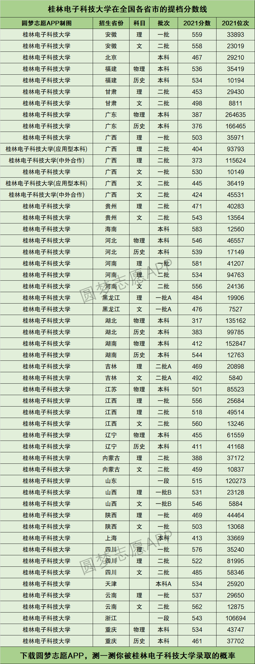 2024年桂林電子科技大學(xué)錄取分?jǐn)?shù)線-圖1