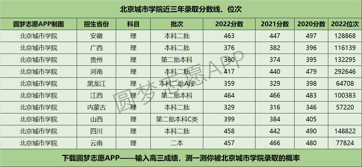 2024年北京城市學院專科分數線-圖1
