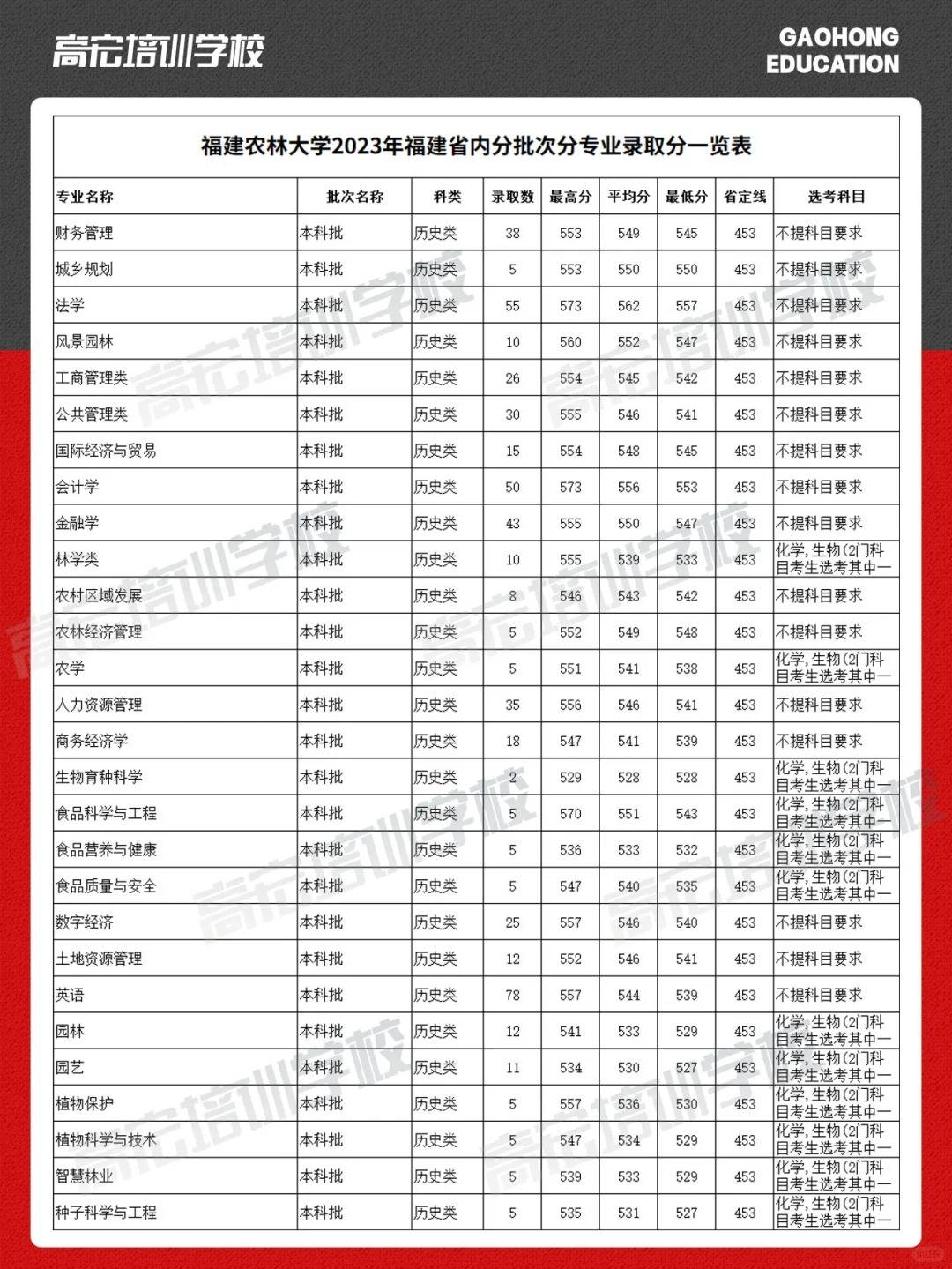 2024年福建農林大學錄取分數線-圖1
