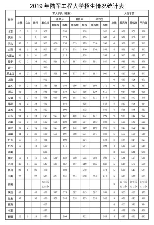 2024年江蘇南京陸軍工程大學(xué)錄取分?jǐn)?shù)線-圖1