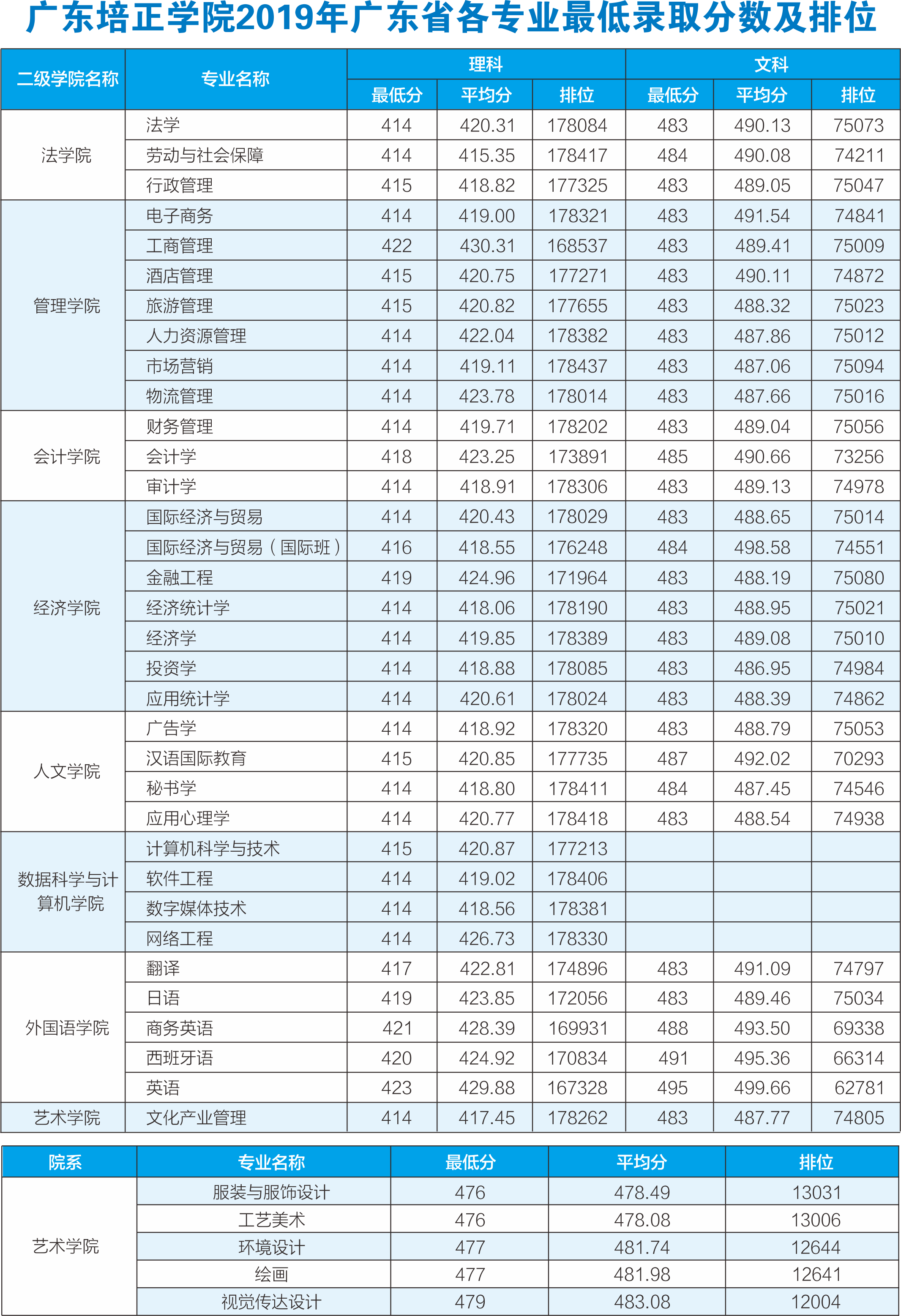 2024年廣東培正學院錄取分數線-圖1