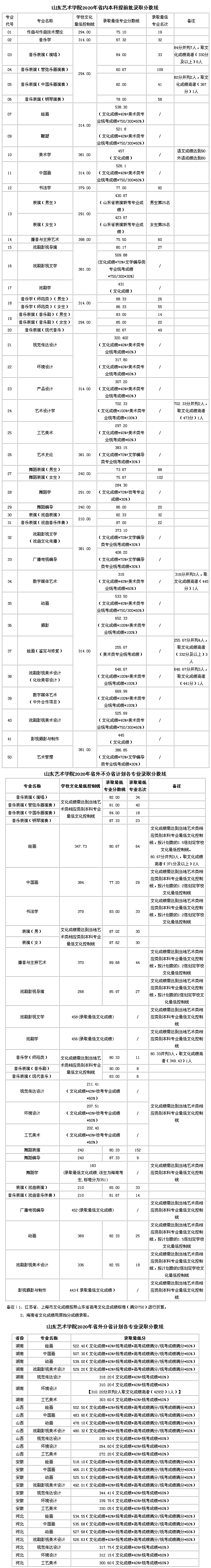 2024年山東藝術(shù)學(xué)院錄取分?jǐn)?shù)線-圖1