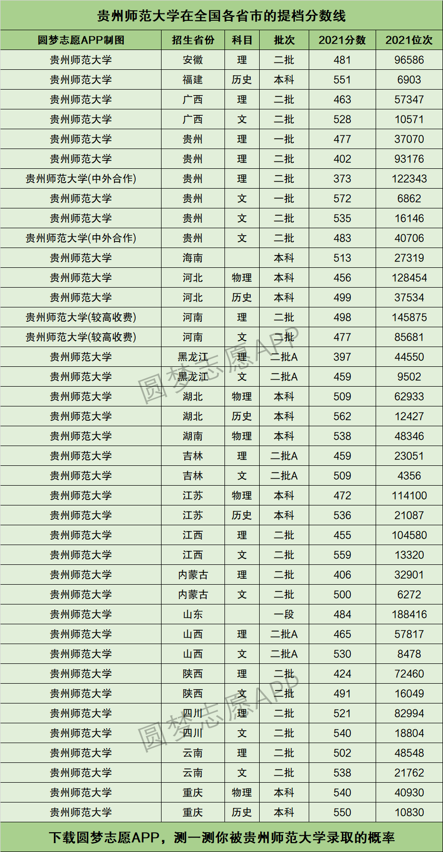 2024年貴州師范大學(xué)今年錄取分?jǐn)?shù)線(xiàn)是多少-圖1