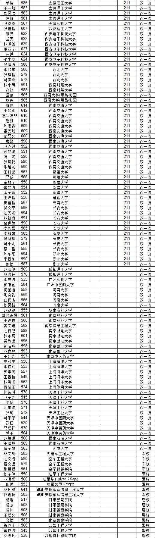 2024年天水一中錄取分數線-圖1