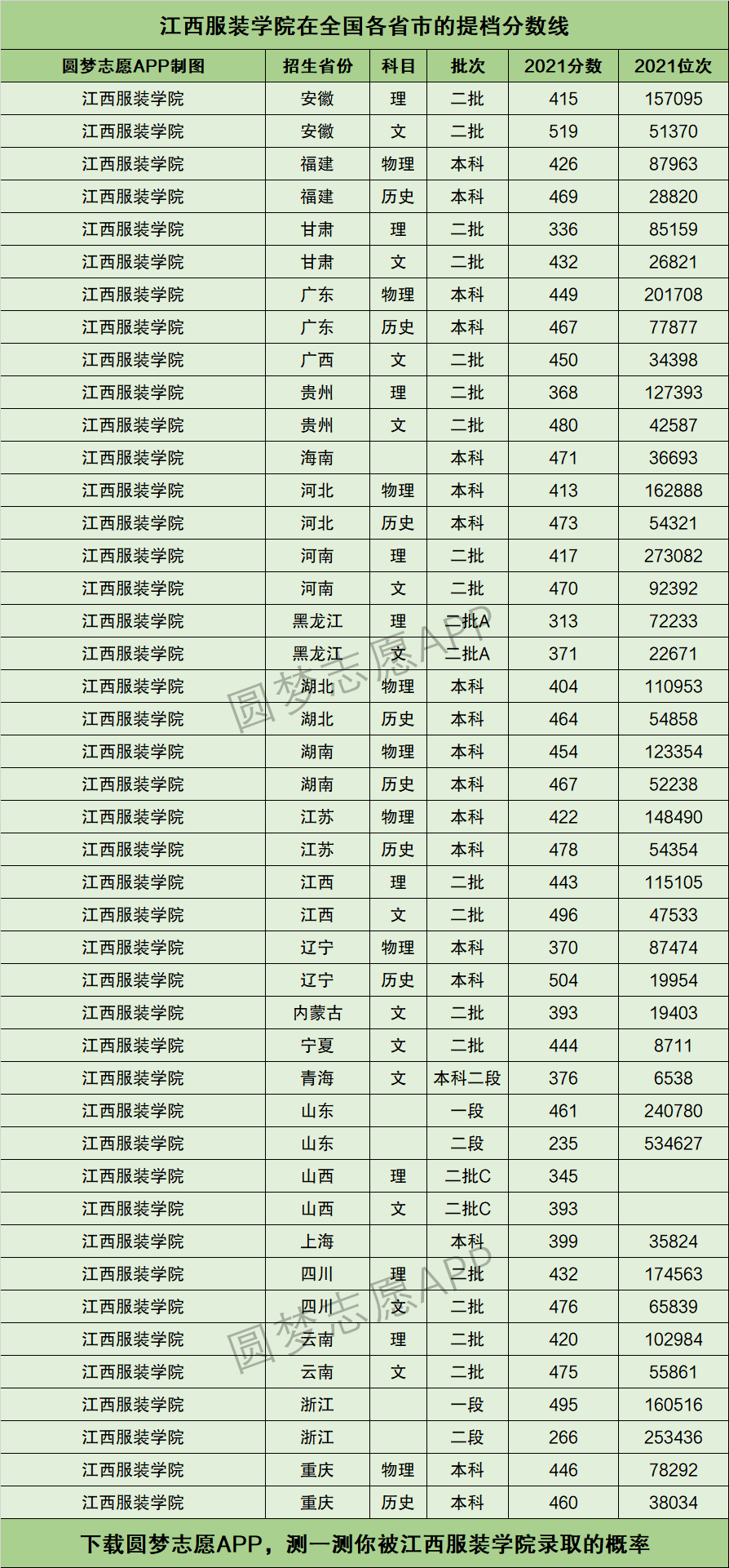 2024年江西服裝學(xué)院錄取分數(shù)線-圖1