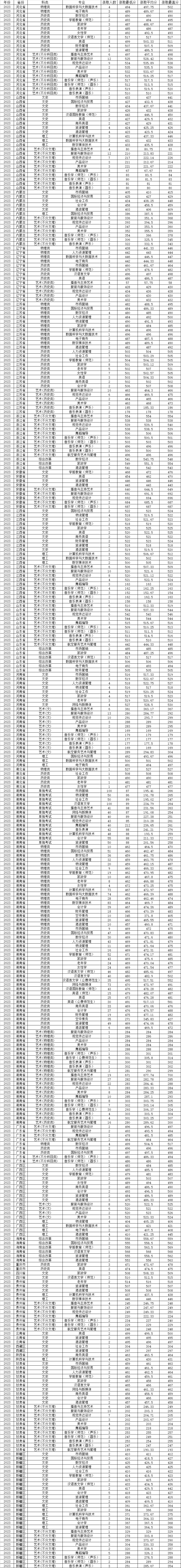 2024年湖南女子學(xué)院分?jǐn)?shù)線-圖1