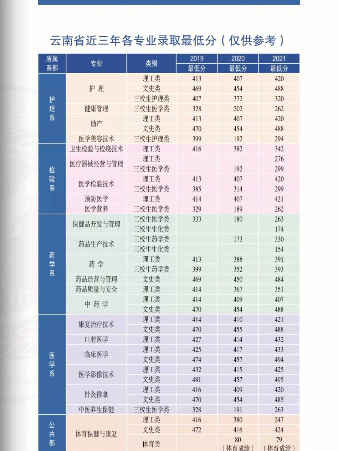 2024年楚雄醫(yī)藥高等專科學(xué)校錄取分?jǐn)?shù)線-圖1