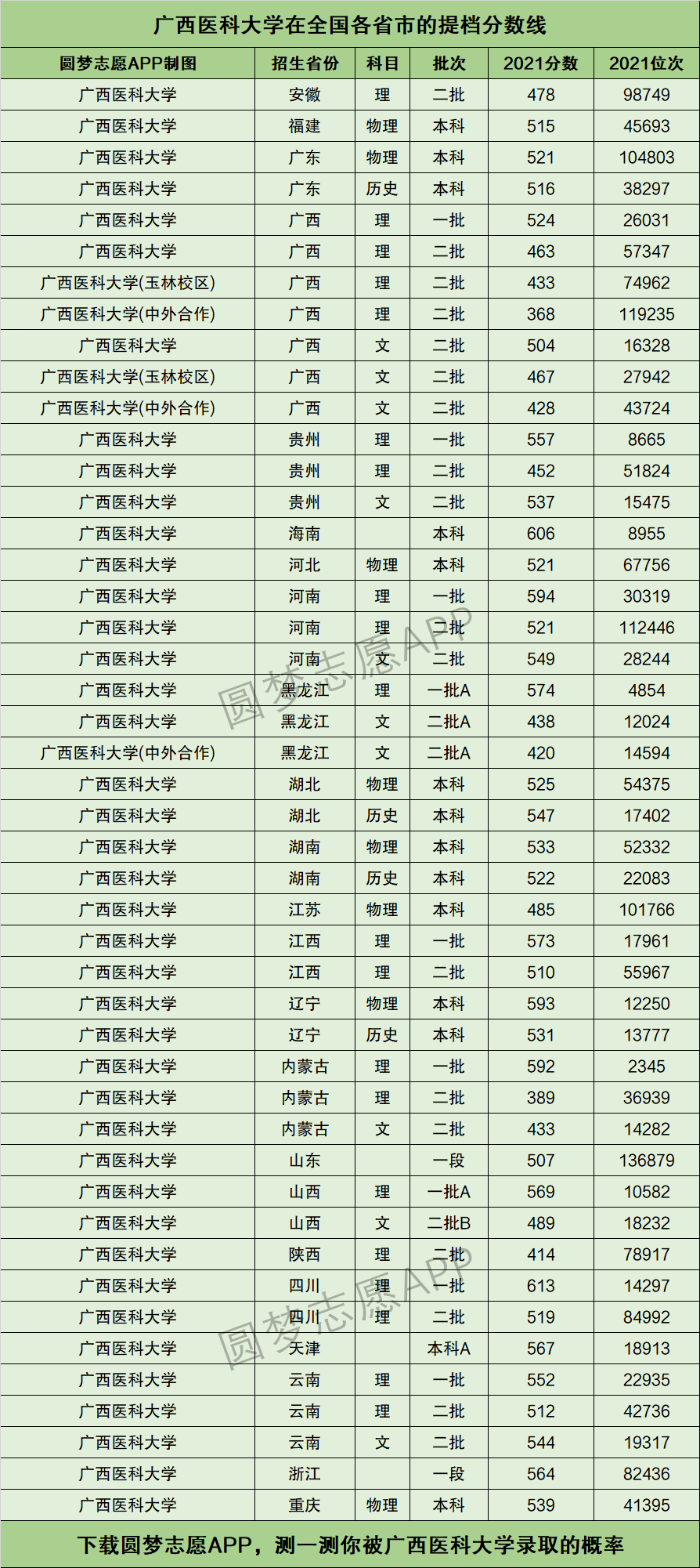 2024年廣西醫(yī)科大學(xué)分?jǐn)?shù)線-圖1