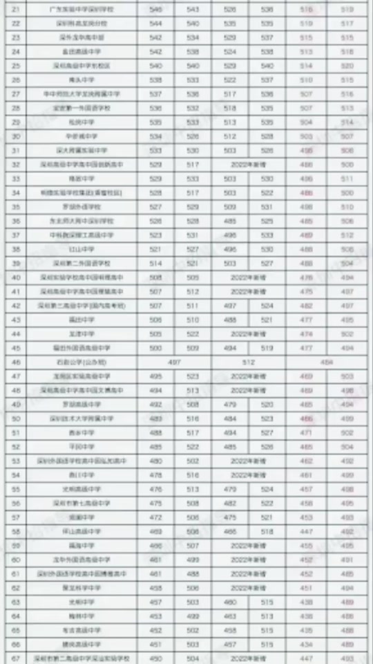 2024年龍崗實(shí)驗(yàn)高級(jí)中學(xué)錄取分?jǐn)?shù)線-圖1