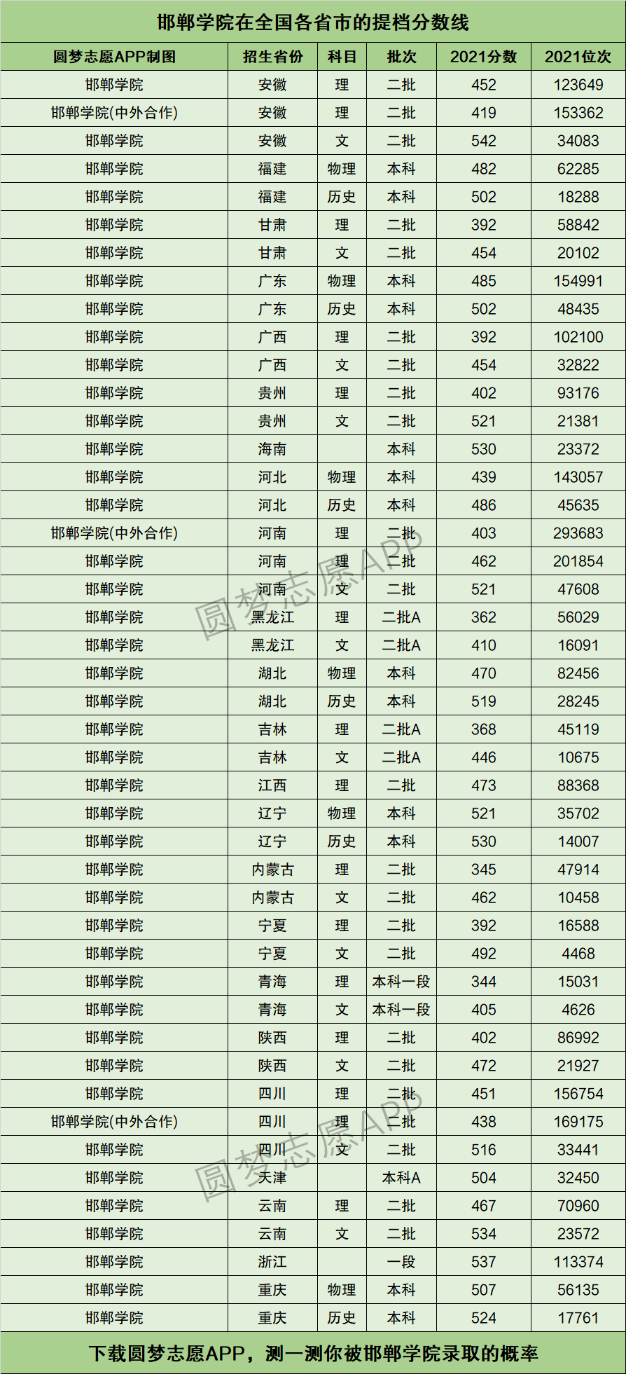 2024年邯鄲學院分數線-圖1