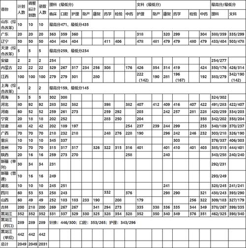 2024年大慶醫學高等專科學校分數線-圖1