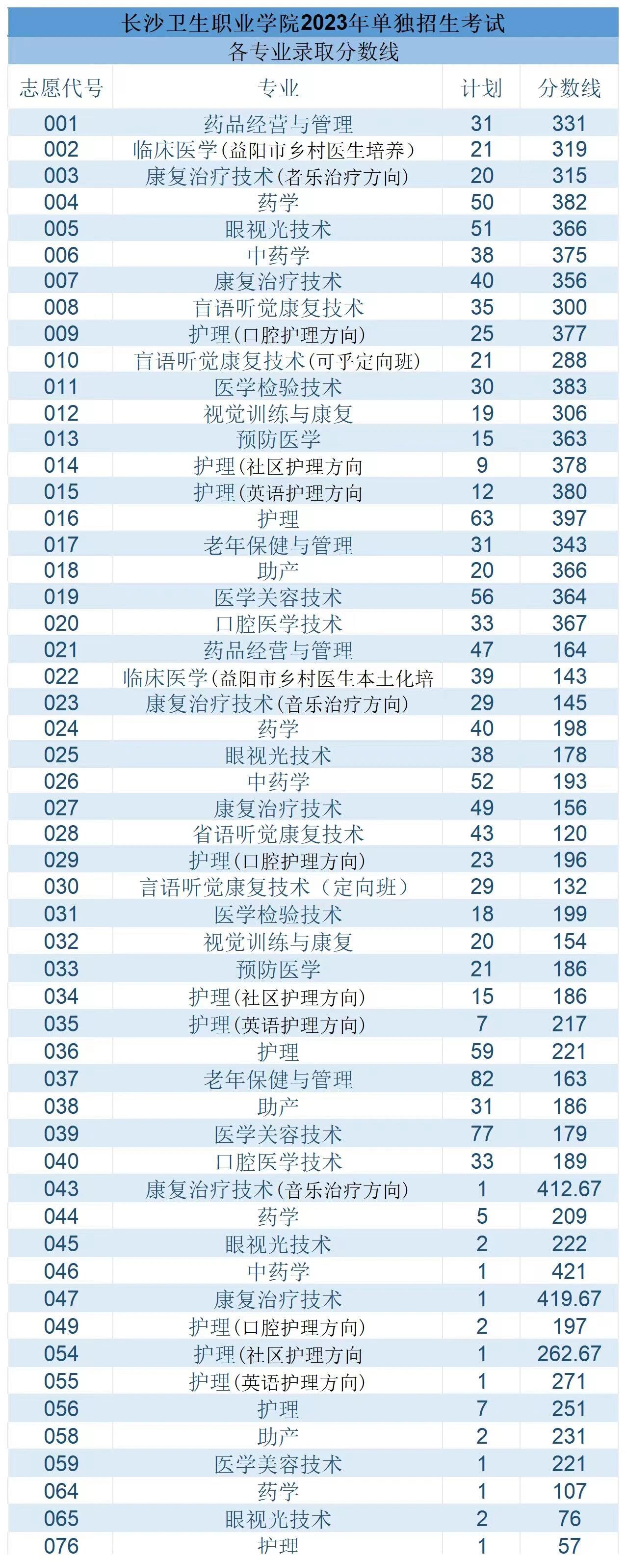 2024年長(zhǎng)沙衛(wèi)生職業(yè)學(xué)院錄取分?jǐn)?shù)線-圖1