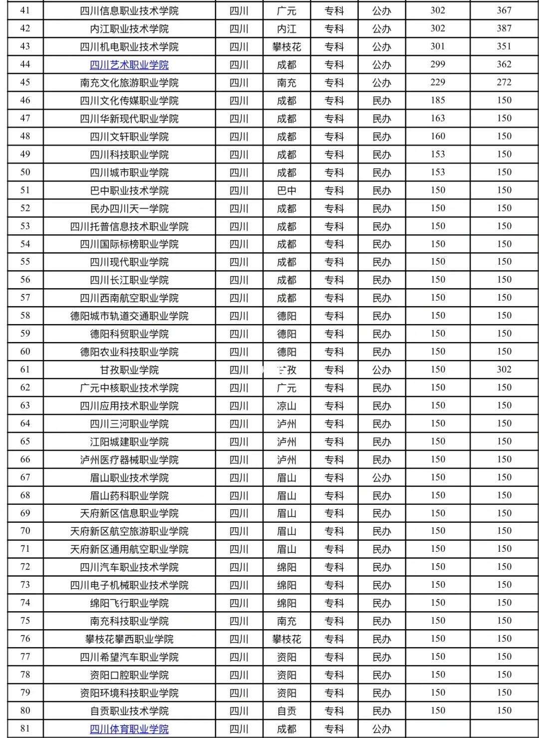 2024年四川民族學(xué)院專科錄取分?jǐn)?shù)線-圖1
