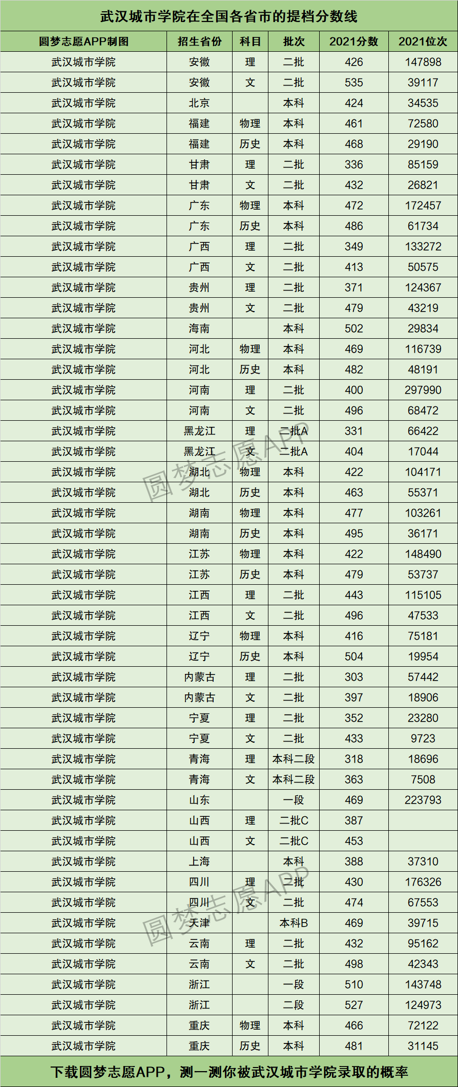 2024年武漢城市學院分數線-圖1