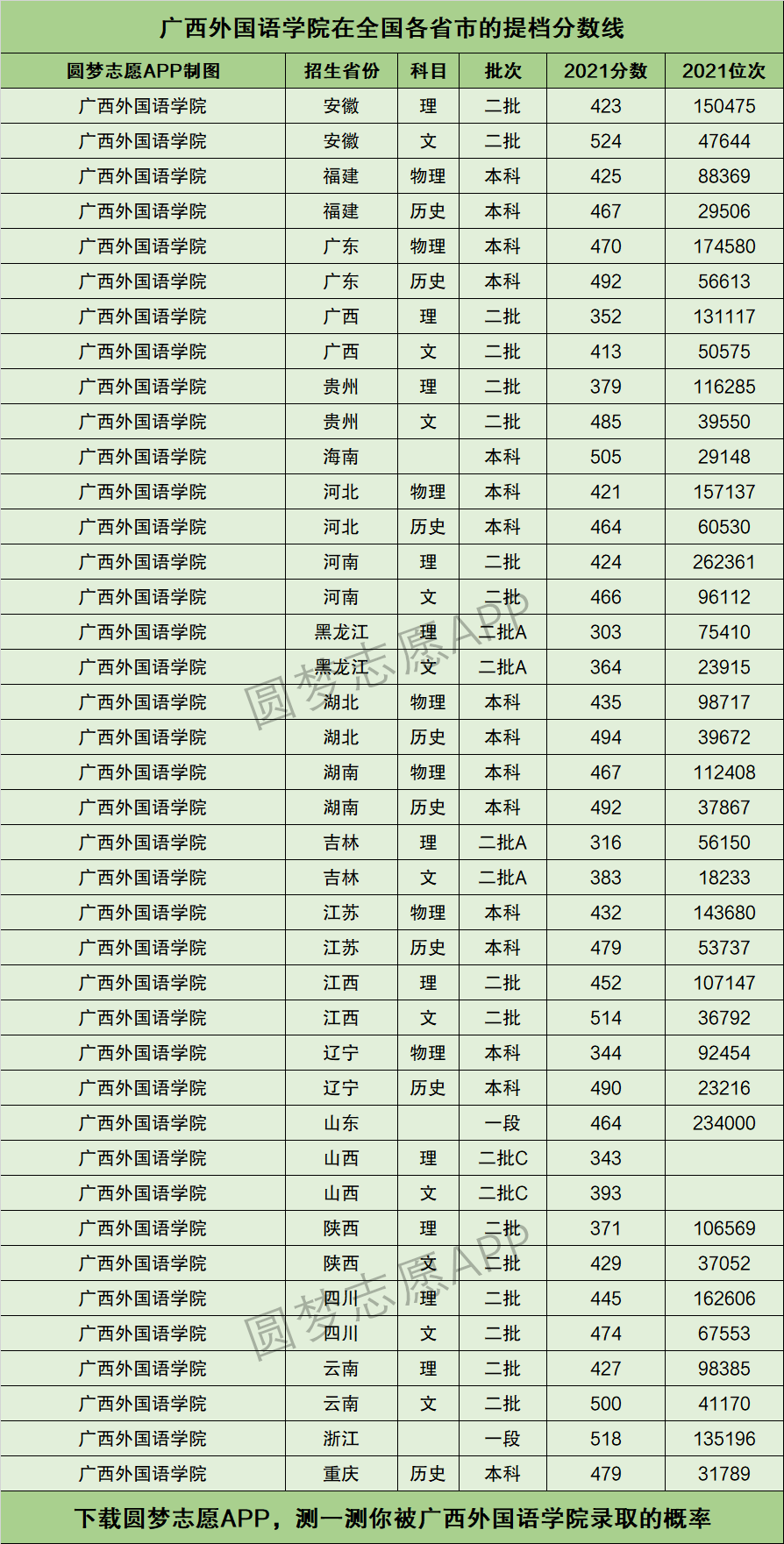 2024年廣西外國語學院分數線-圖1