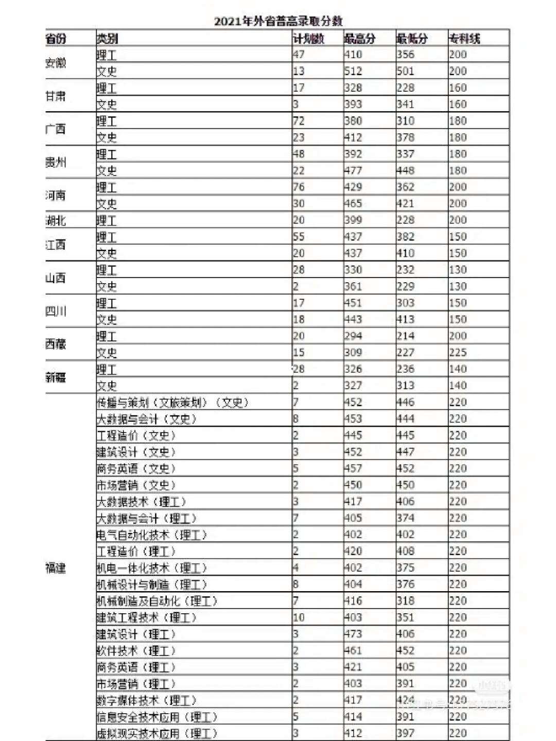 2024年溫州職業技術學院分數線-圖1