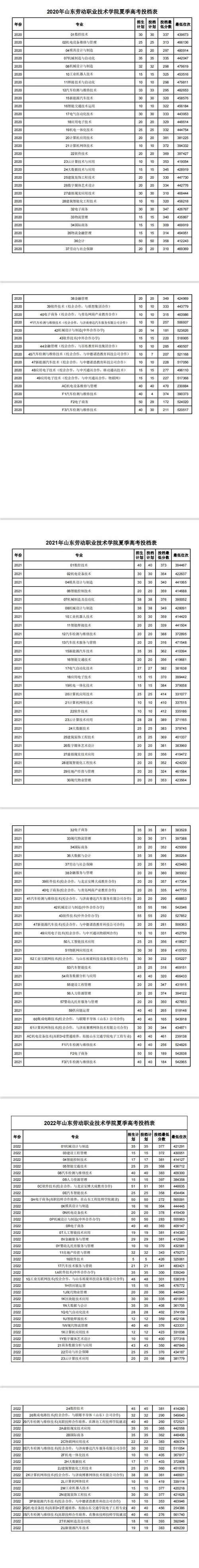 2024年山東勞動職業(yè)技術學院錄取分數(shù)線-圖1