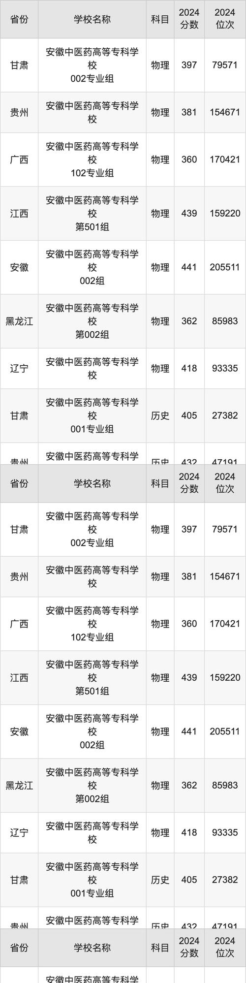 2024年安徽中醫藥高等?？茖W校錄取分數線-圖1