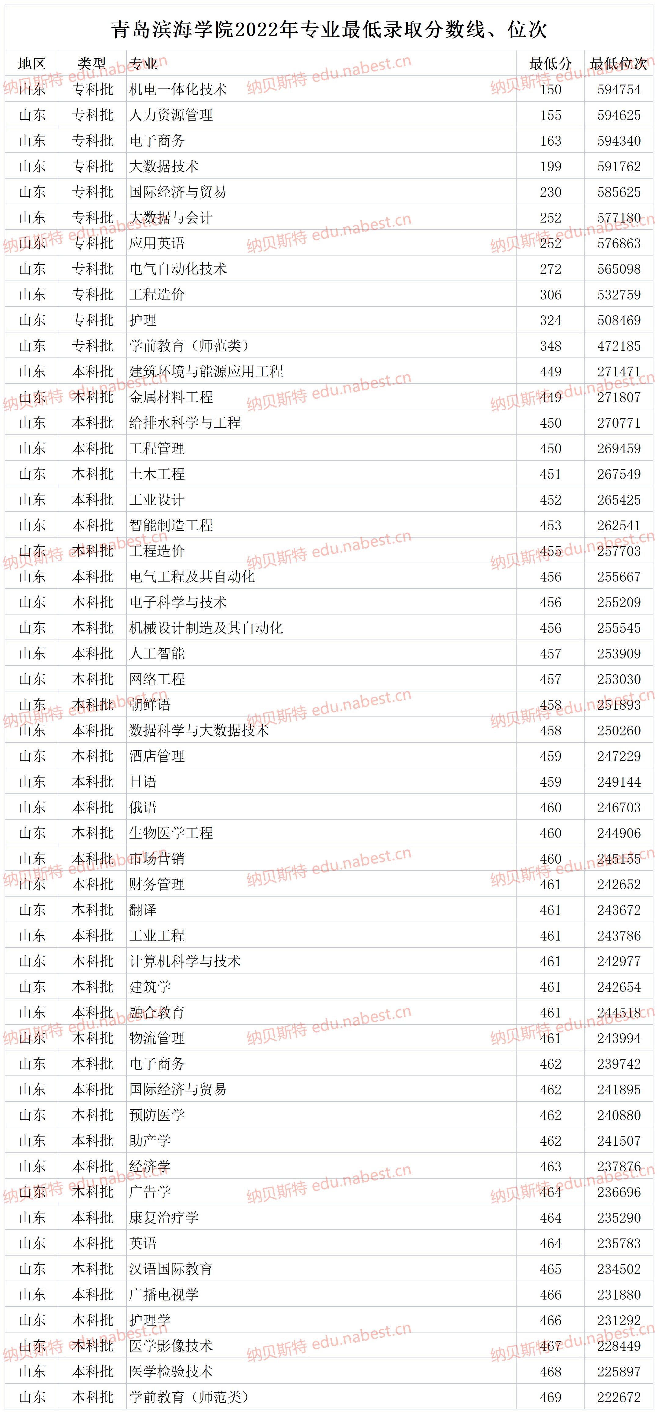 2024年青島濱海學(xué)院分?jǐn)?shù)線-圖1
