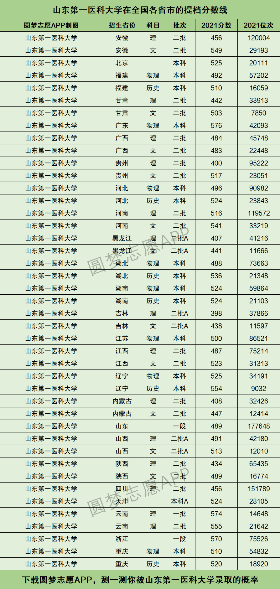 2024年山東第一醫(yī)科大學(xué)分?jǐn)?shù)線-圖1