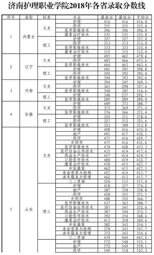 2024年濟南護理學院錄取分數線-圖1