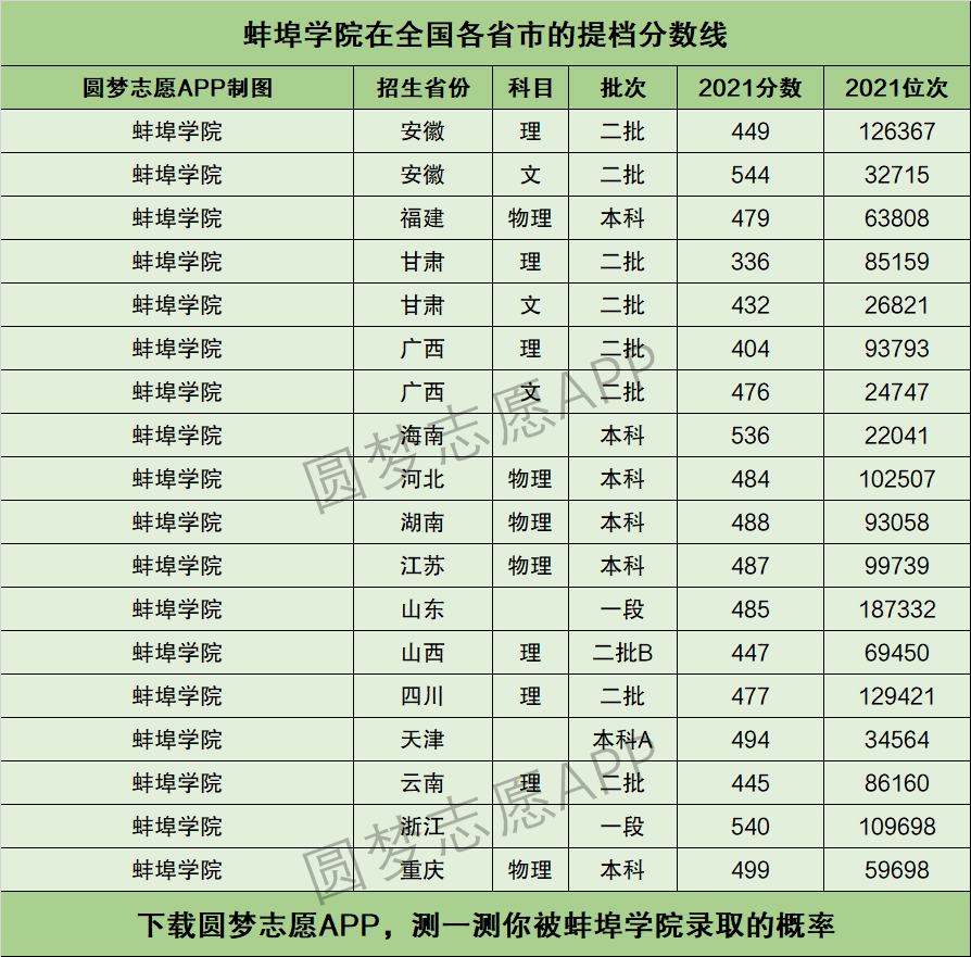 2024年蚌埠學(xué)院錄取分?jǐn)?shù)線-圖1