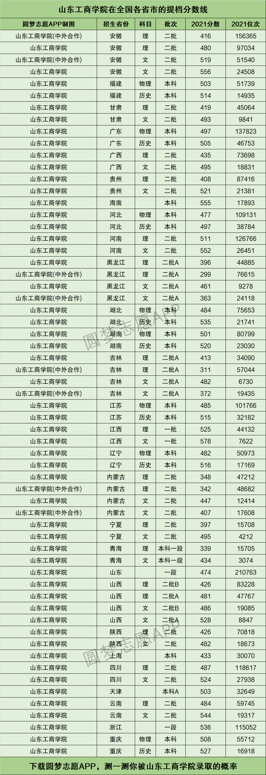 2024年山東工商學院分數線-圖1