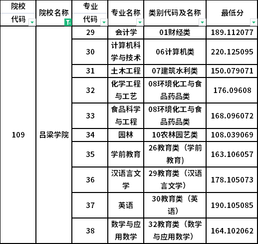 2024年呂梁學院分數線-圖1