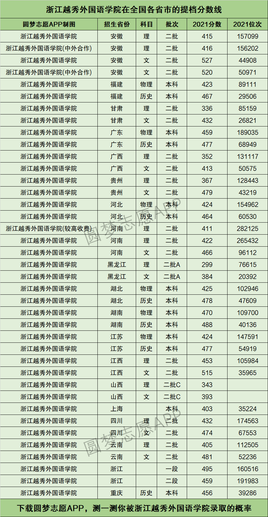 2024年浙江越秀外國語學院分數線-圖1