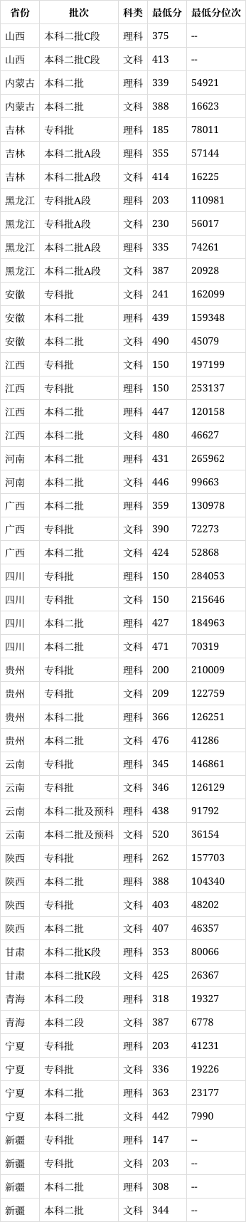 2024年成都銀杏酒店管理學(xué)院分?jǐn)?shù)線-圖1