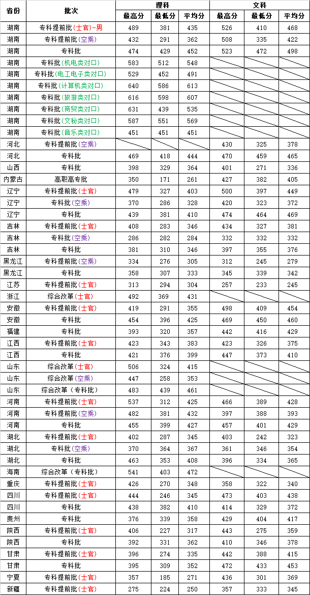 2024年長沙航空職業學院分數線-圖1