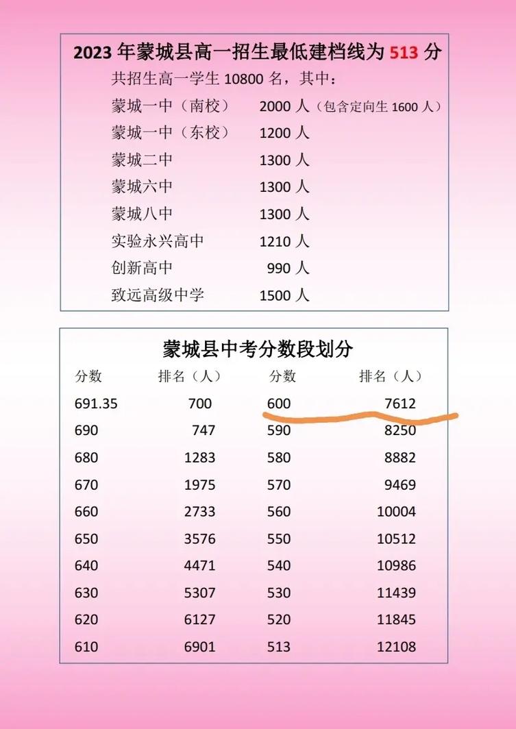 2024年蒙城二中錄取分?jǐn)?shù)線-圖1