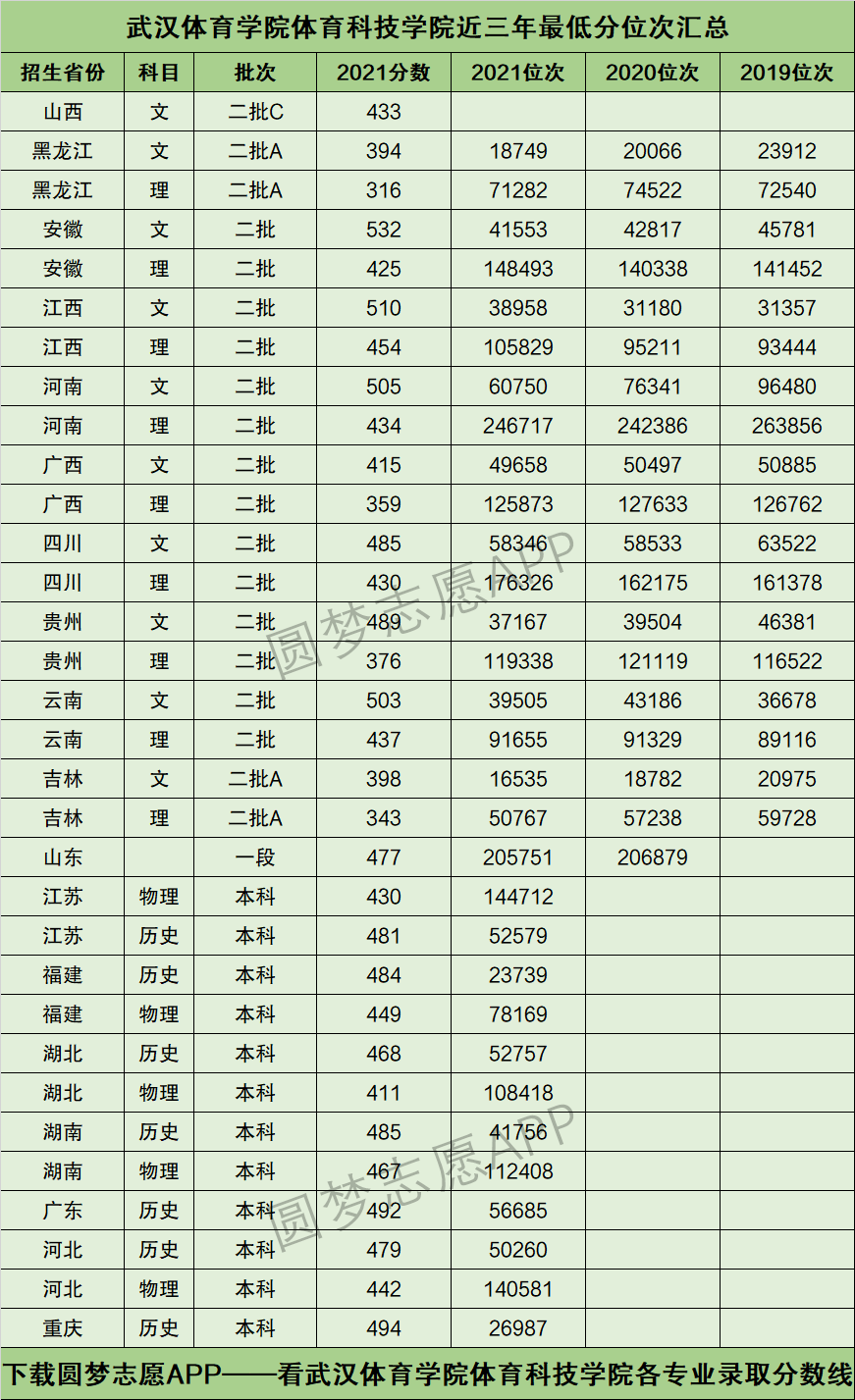 2024年武漢體育學院體育科技學院分數線-圖1