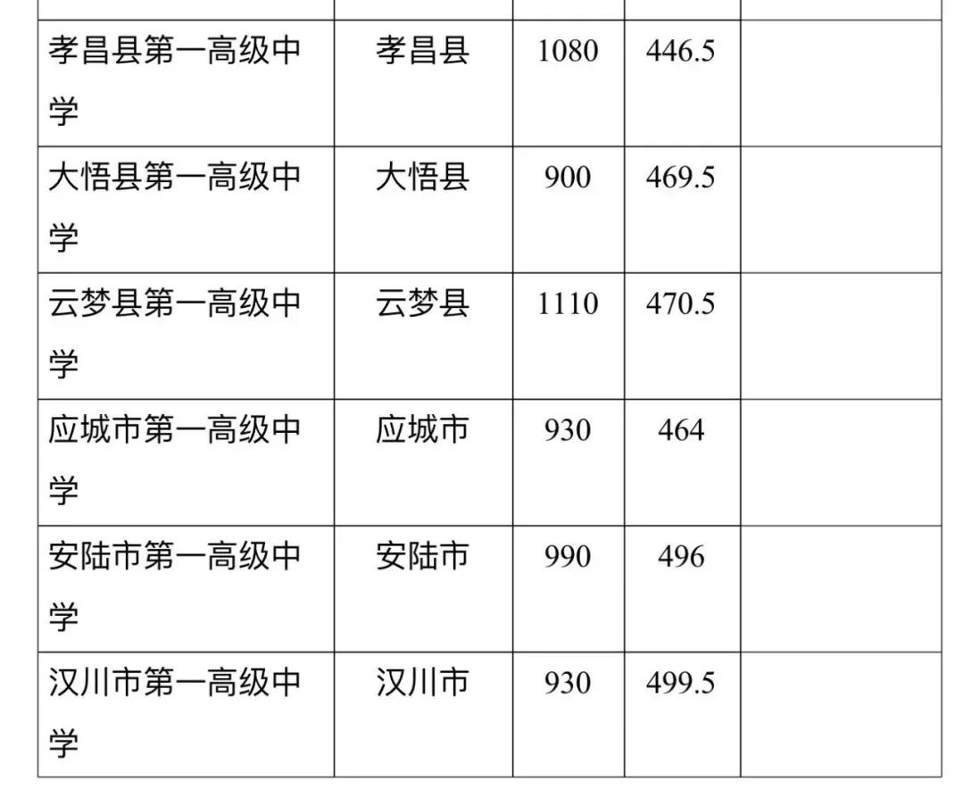 2024年漢川一中錄取分數線-圖1