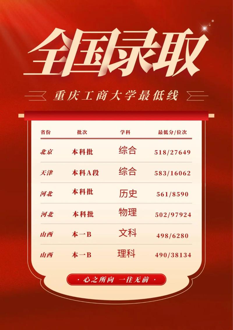 2024年重慶工商大學分數線-圖1