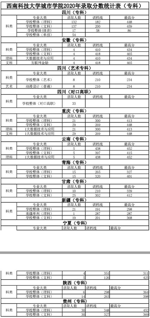 2024年綿陽城市學院錄取分數線-圖1