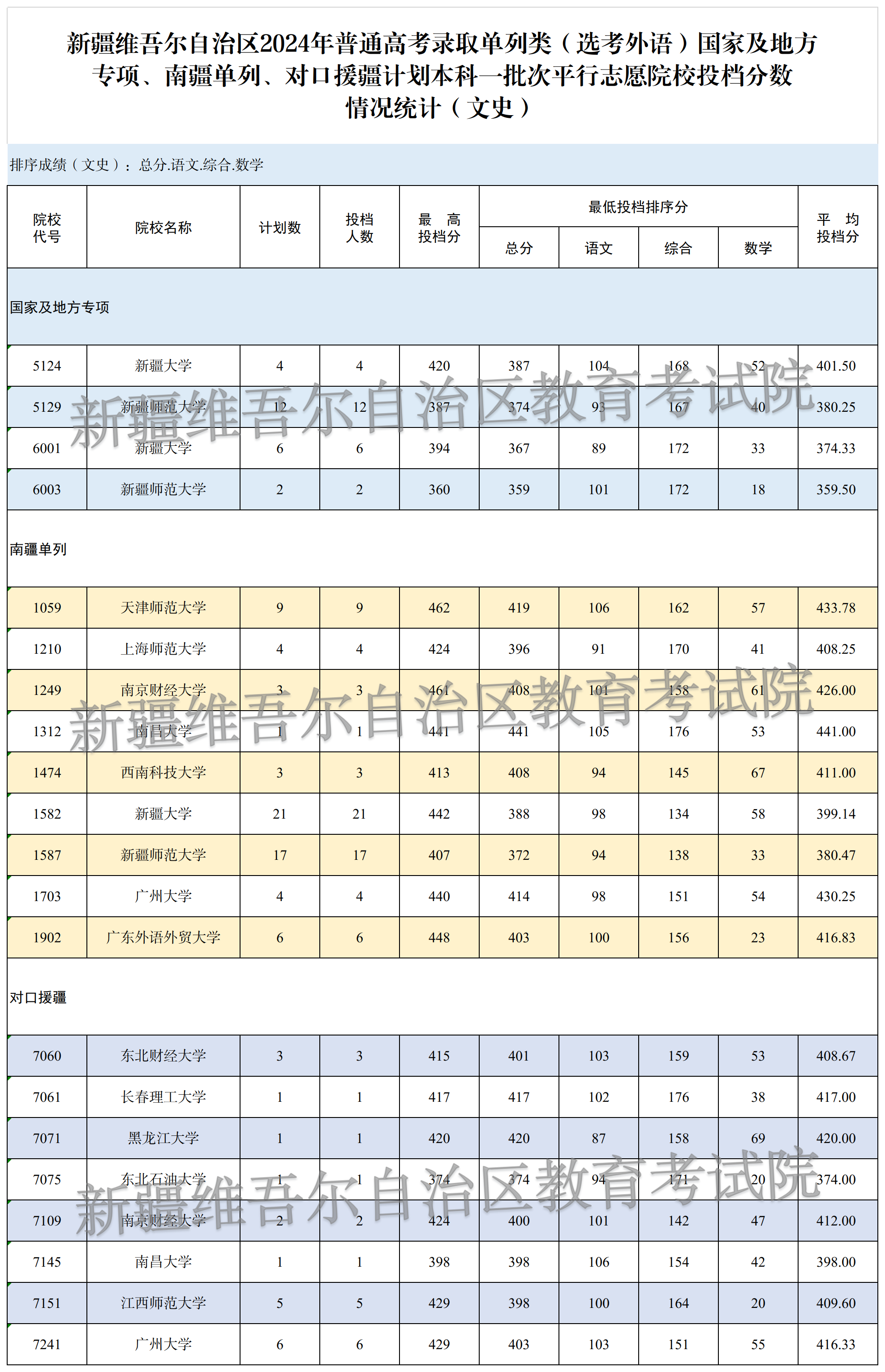 2024年新疆單列類大學錄取分數線-圖1