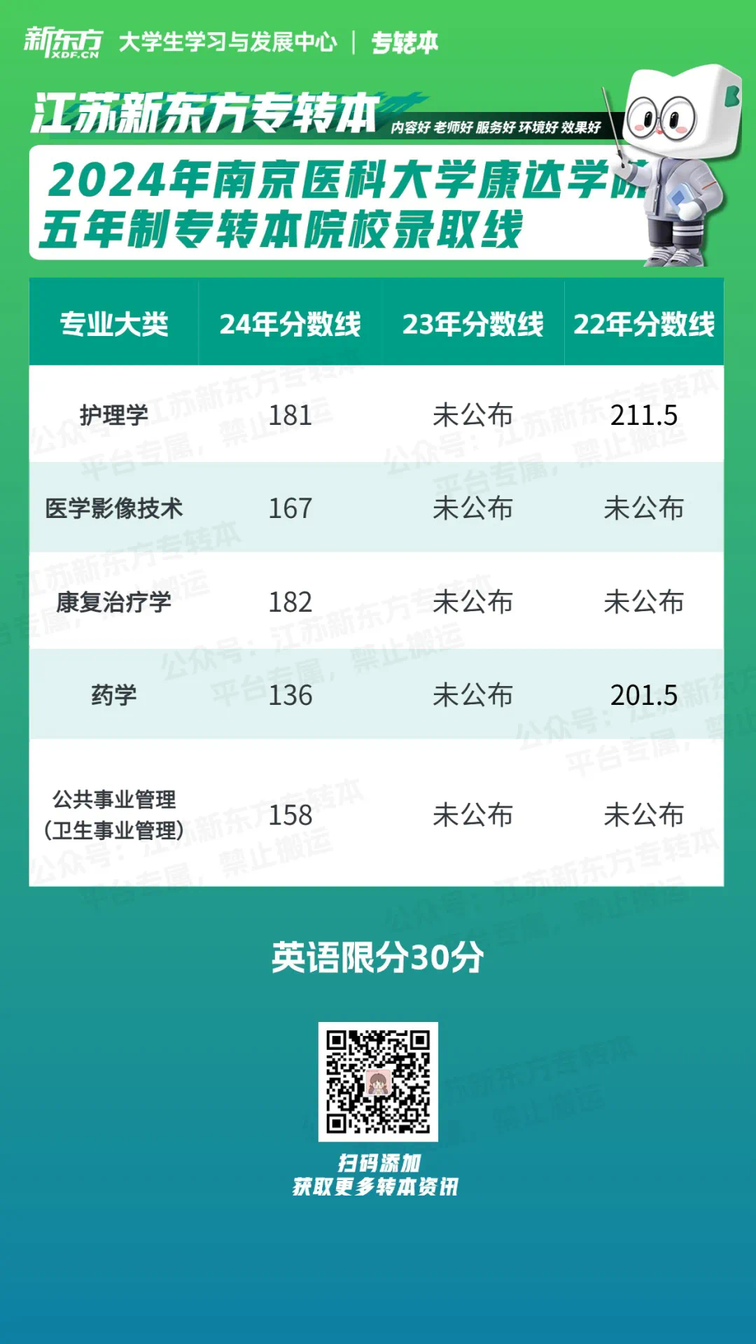 2024年南京醫(yī)科大學(xué)康達(dá)學(xué)院分?jǐn)?shù)線-圖1