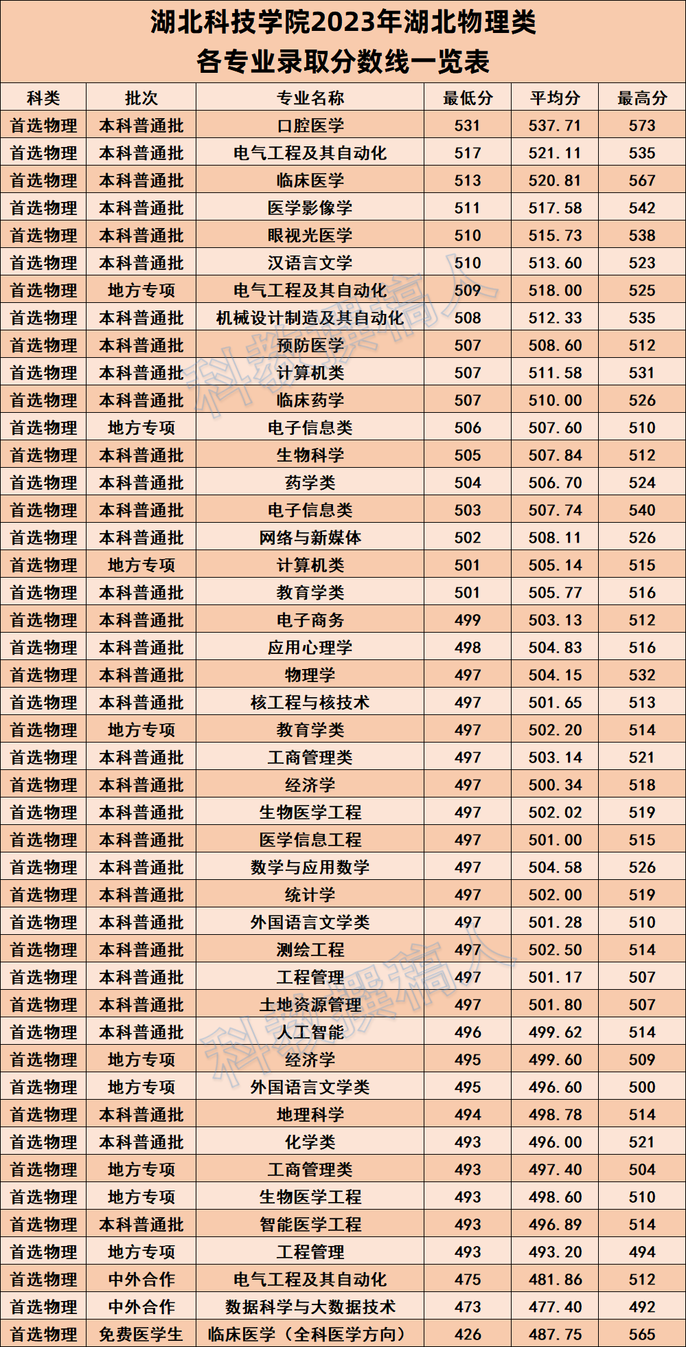 2024年湖北科技學(xué)院分?jǐn)?shù)線-圖1
