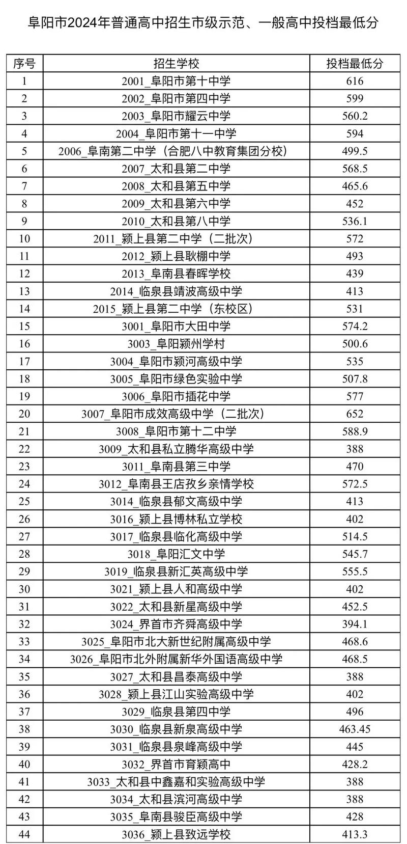 2024年含山縣二中錄取分數線-圖1