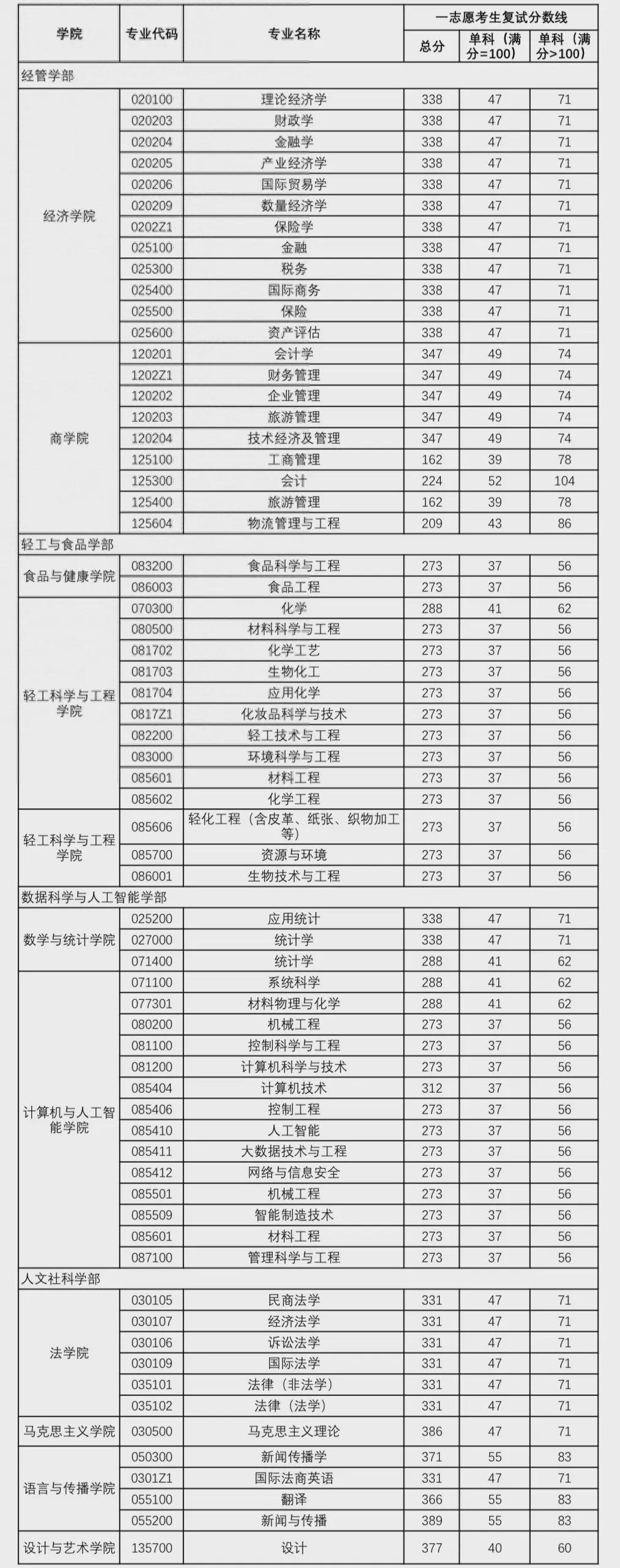 北京工商大學考研好考嗎？復試刷人厲害嗎？-圖1